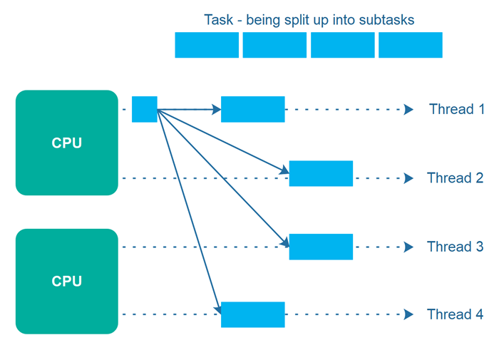 Concurrency Vs Parallelism