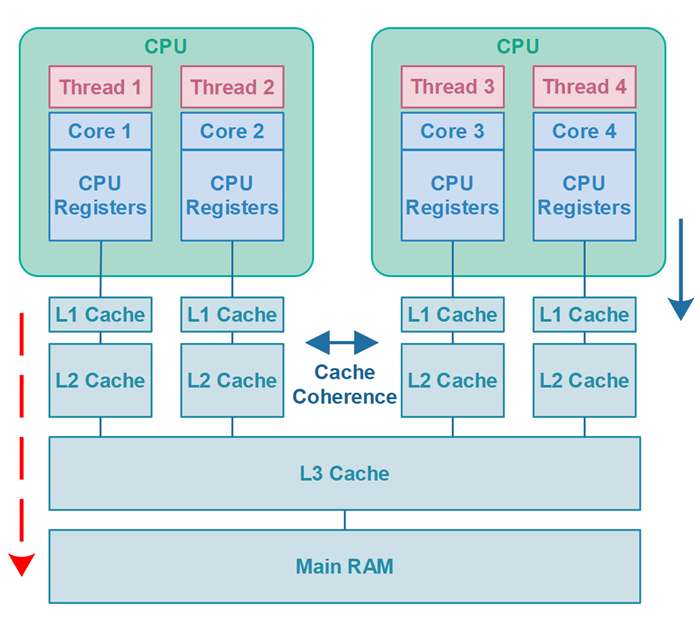 CPU Cache Coherence in Java Concurrency