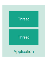 An application with two threads executing inside it.