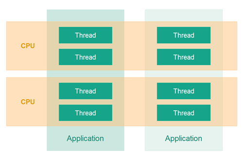 Multiple applications with threads being executed by different threads.