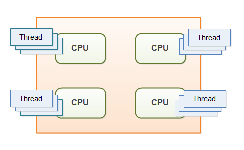 Multithreading on a multi-CPU computer