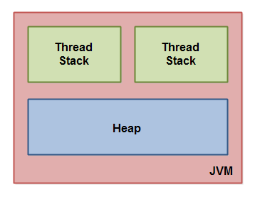 The Java Memory Model From a Logic Perspective