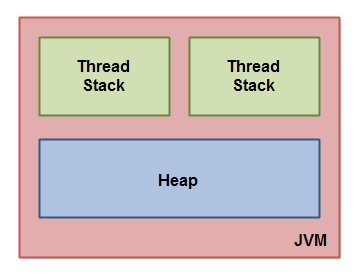 Java Memory Model