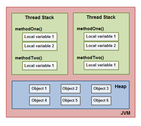 The Java Memory Model showing where local variables and objects are stored in memory.