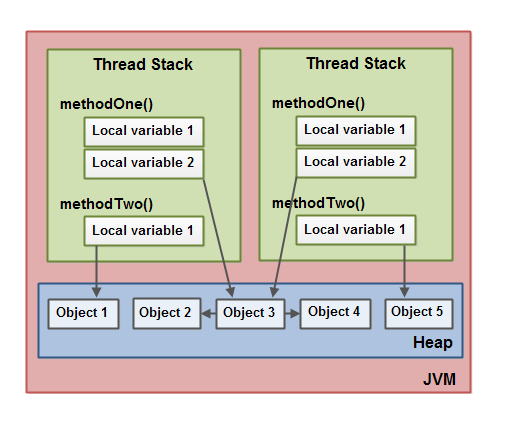 The Java Memory Model showing references from local variables to objects, and from object to other objects.