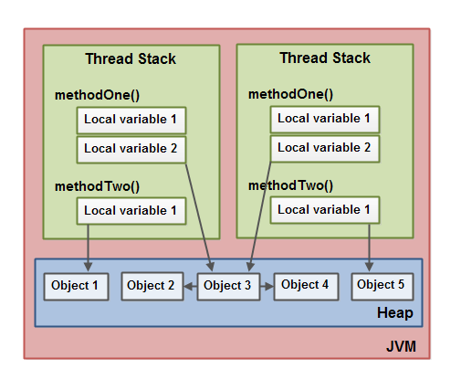 Java Memory Model