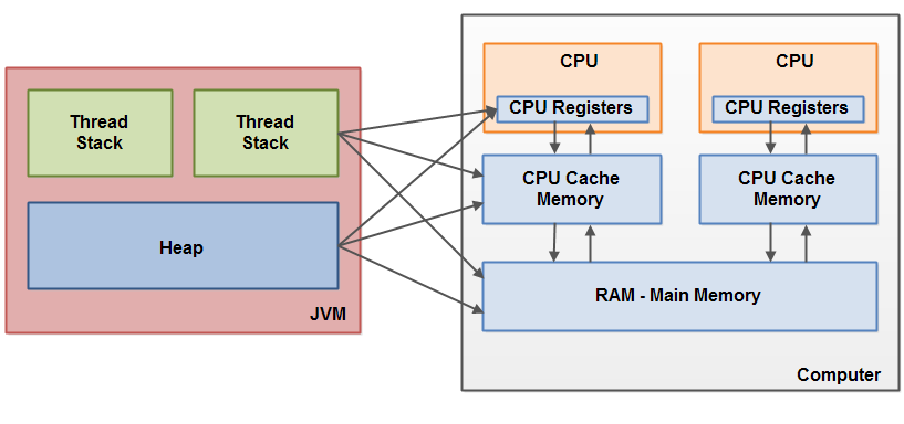 The division of thread stack and heap among CPU internal registers, CPU cache and main memory.