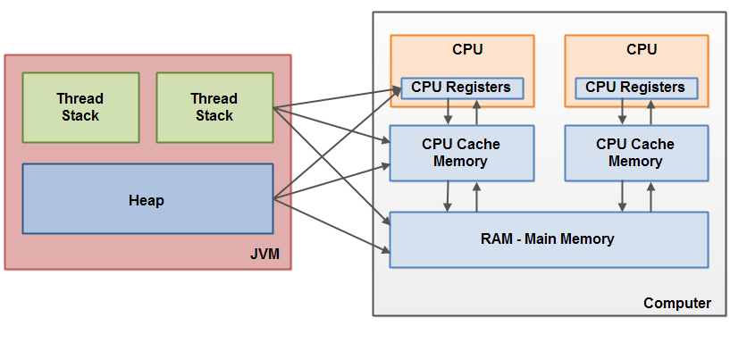 stack vs heap memory java