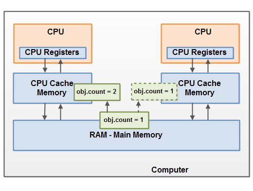Visibility Issues in the Java Memory Model.