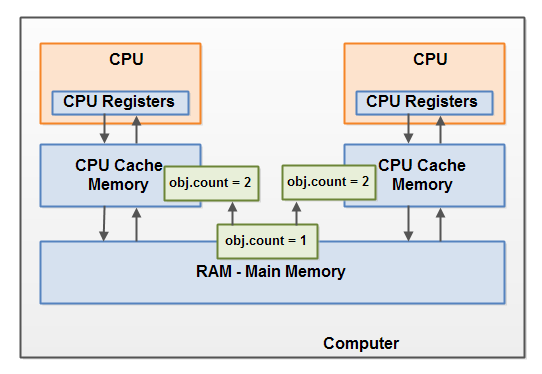 Race Condition Issues in the Java Memory Model.