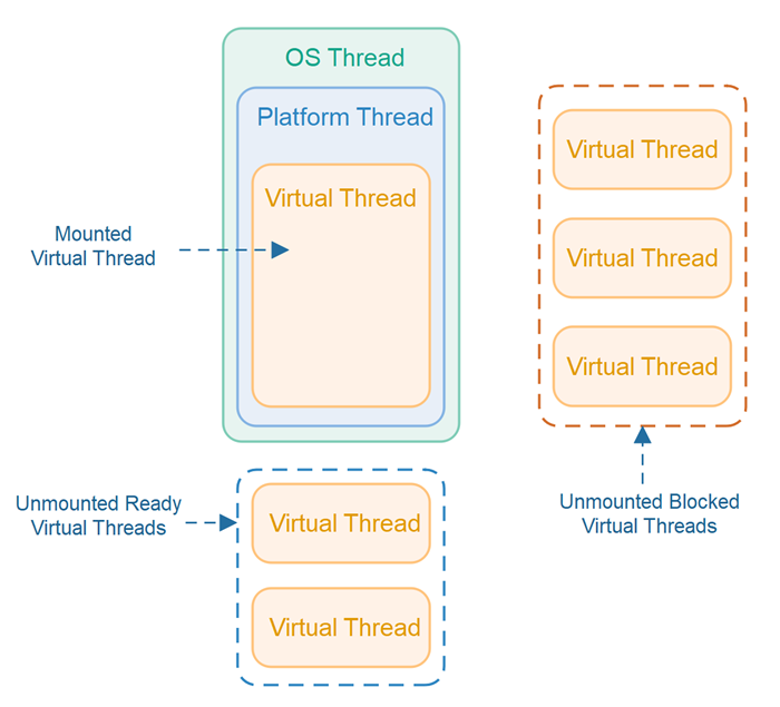 An overview of how Java virtual threads work.