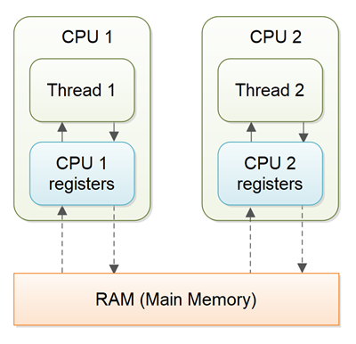 Threads may hold copies of variables from main memory in CPU caches.