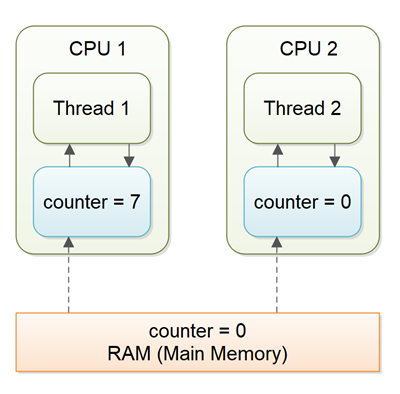 The CPU cache used by Thread 1 and main memory contains different values for the counter variable.