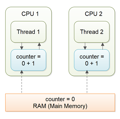 Two threads have read a shared counter variable into their local CPU caches and incremented it.