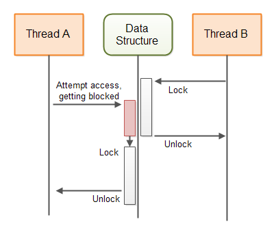 The behaviour of a blocking algorithm guarding a shared data structure.