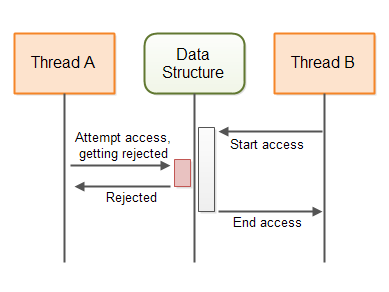 The behaviour of a non-blocking algorithm guarding a shared data structure.