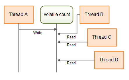 Single writer, multiple reader threads communicating via a volatile variable.