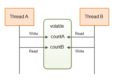 Single writer, multiple reader threads communicating via a volatile variable.