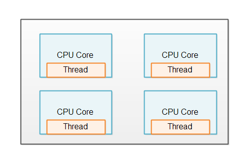 A same-threaded system running on a 4 core CPU.