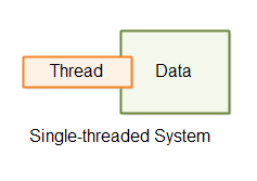 A single-threaded system.