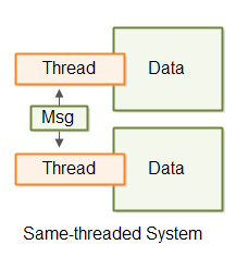 Thread communication via messaging in a same-threaded system.
