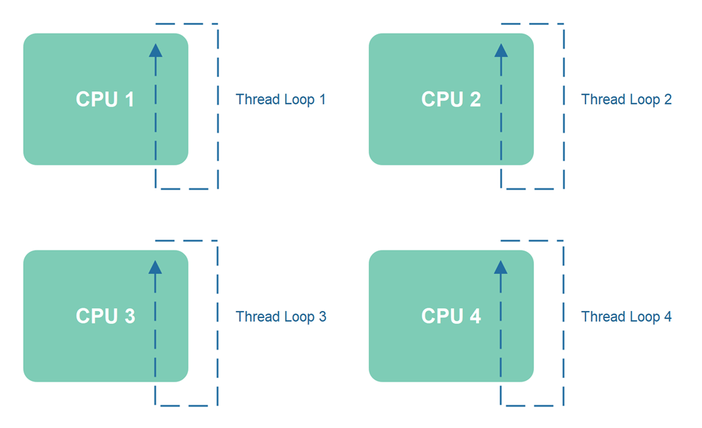 Scaling Thread Loops to Multiple Threads and CPUs.