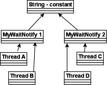 Calling wait()/notify() on string constants
