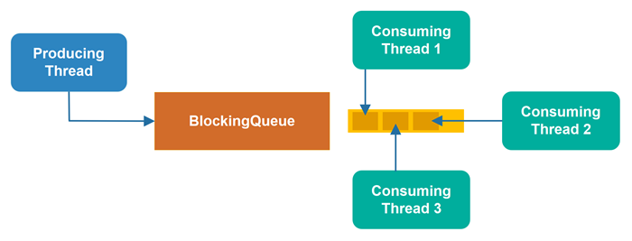 A blocking queue with 4 threads accessing it - with the 3 consuming thread queued up to access the blocking queue.