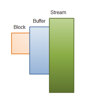 A buffer size which is larger than the needed block size.