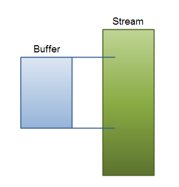 Iterating a stream while keepin N bytes available from it in a buffer.