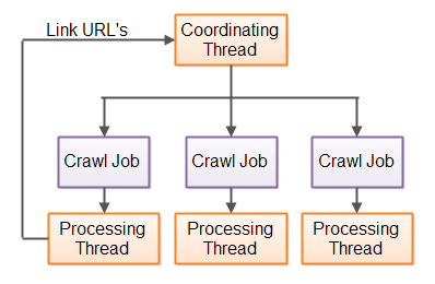 Multihreaded Java web crawler, with a coordinating thread passing URL's to process to worker threads.