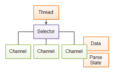 Singlethreaded web crawler based on Java NIO, keeping data and parser state separately for each connection.