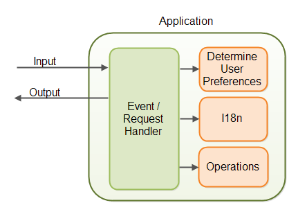 Java internationalization components in an application.