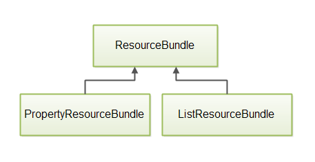 ResourceBundle has the subclasses PropertiesResourceBundle and ListResourceBundle.
