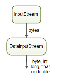 Java DataInputStream converts bytes to int, long, float and double from an InputStream