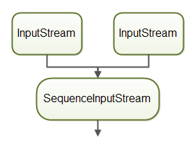 Two InputStream instances combined with a SequenceInputStream