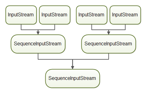 Four InputStream instances combined with three SequenceInputStream instances