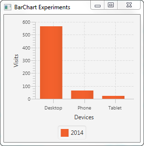 A JavaFX BarChart displayed in the scene graph.