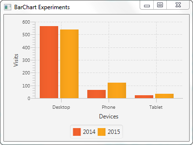 A JavaFX BarChart component showing two data series in the same bar chart.
