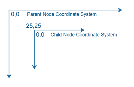 JavaFX Parent and Child Node Coordinate Systems