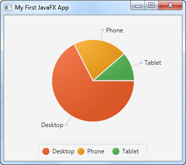 A JavaFX PieChart added to the JavaFX scene graph.