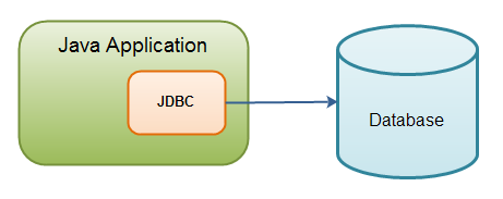 Java application using JDBC to connect to a database.