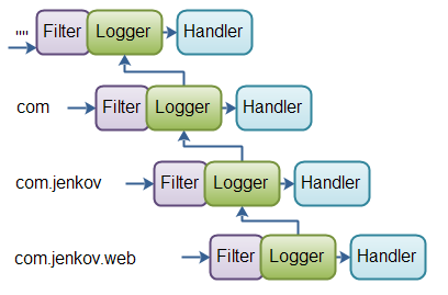 Java Logger Hierarchy Example