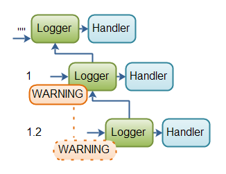 Example of how log levels work in the Logger hierarchy.