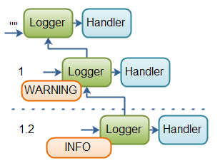 Example of how log levels work in the Logger hierarchy.