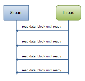 Java IO: Reading data from a blocking stream.