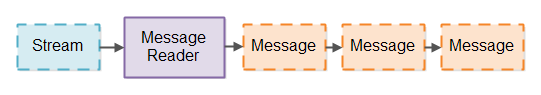 A Message Reader breaking a stream into messages.
