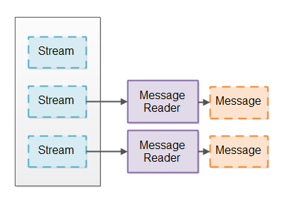 A pool of threads reading messages from streams in a queue.