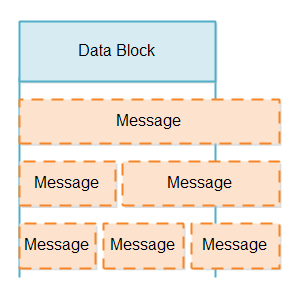 A data block can contain less than or more than a single message.