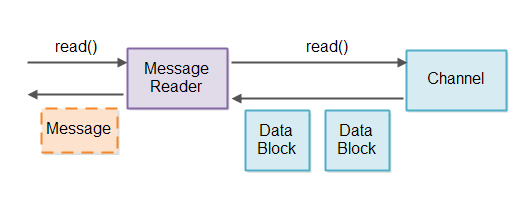 A component reading messages via a Message Reader.